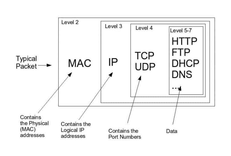 Network Packet fundamental Unit Of Information 