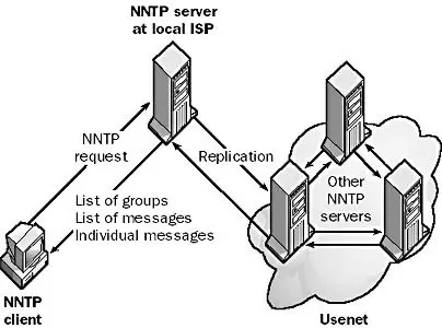 Network News Transfer Protocol (NNTP) - Network