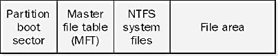 Structure of an NTFS volume