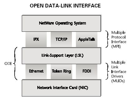 Network driver interface specification что это