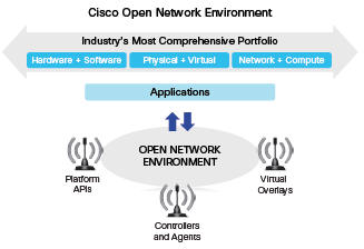 Cisco Open Network Environment