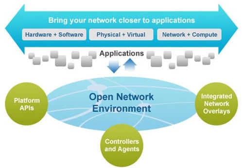 Open Network Environment Flow