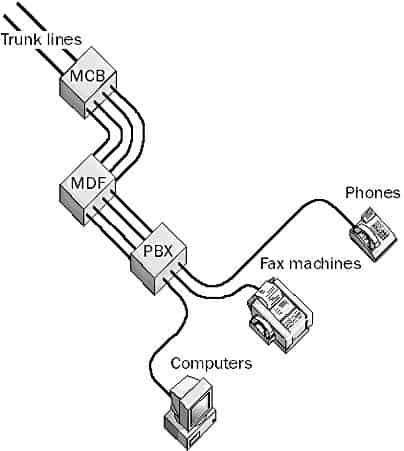 PBX - Private Branch Exchange