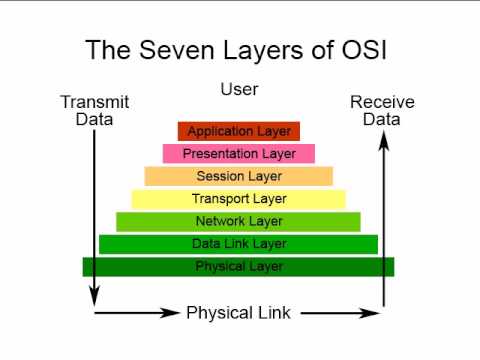 Physical Layer is the first of seven layers of the OSI Model