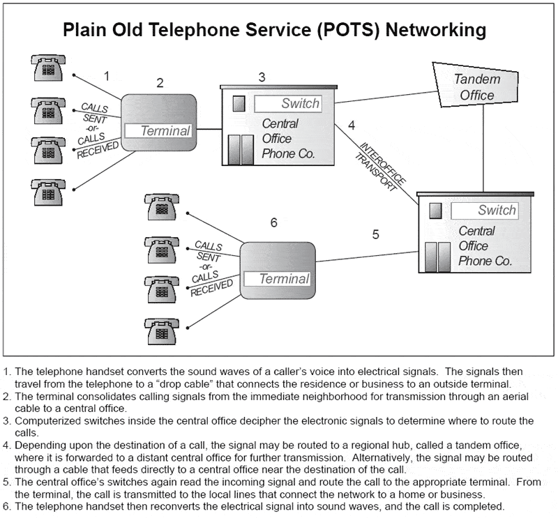 Plain Old Telephone Service - POTS networking