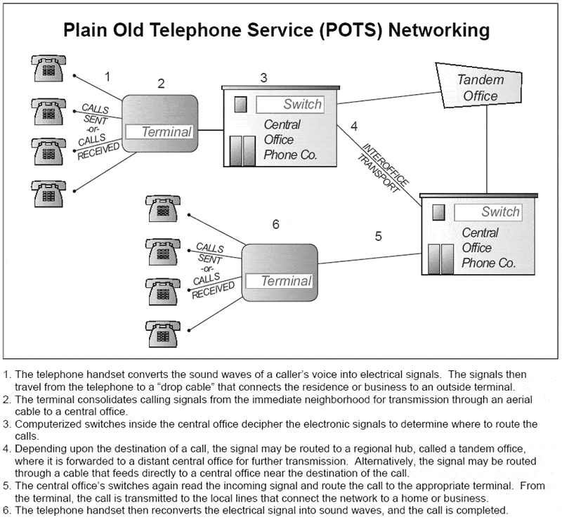 pots telephone