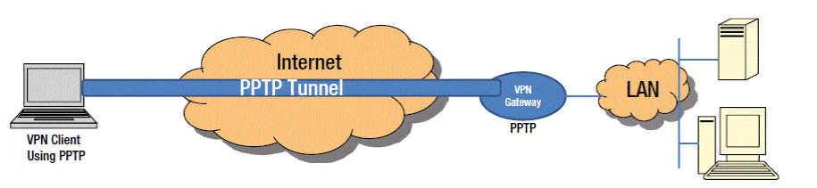 Point-to-Point Tunneling Protocol (PPTP)