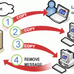 Post Office Protocol version 3 - POP3