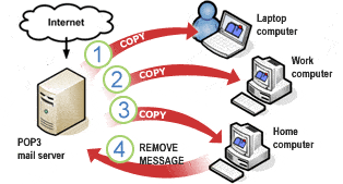 Post Office Protocol version 3 (POP3)