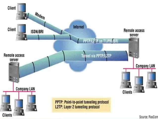 Point-to-Point Tunneling Protocol (PPTP)