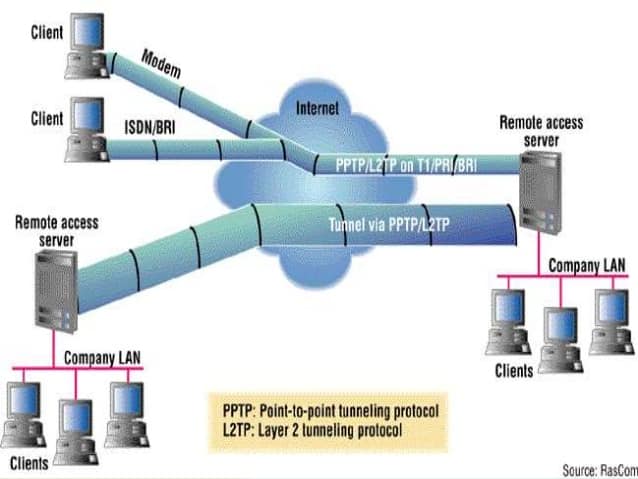 PPTP vs L2TP