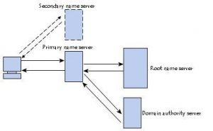 Primary Name Server - NETWORK ENCYCLOPEDIA