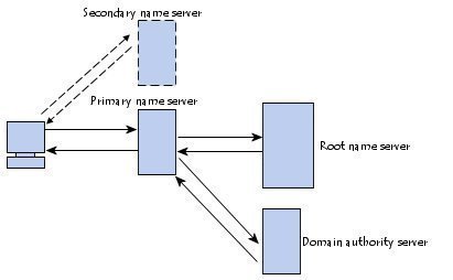 Difference Between a Primary Name Server and a Secondary Name Server