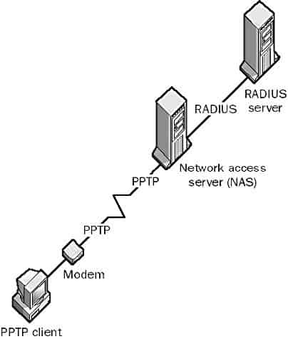 RADIUS Server in a network