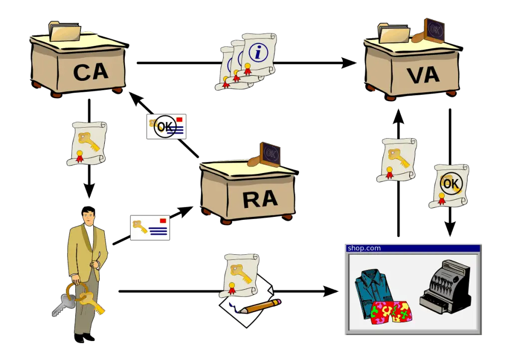 Registration Authority in the Public Key Infrastructure