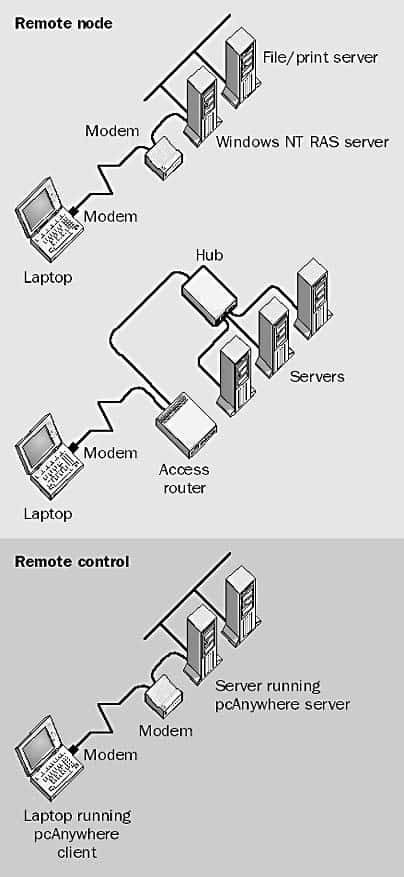 Remote access to a network - Remote Control