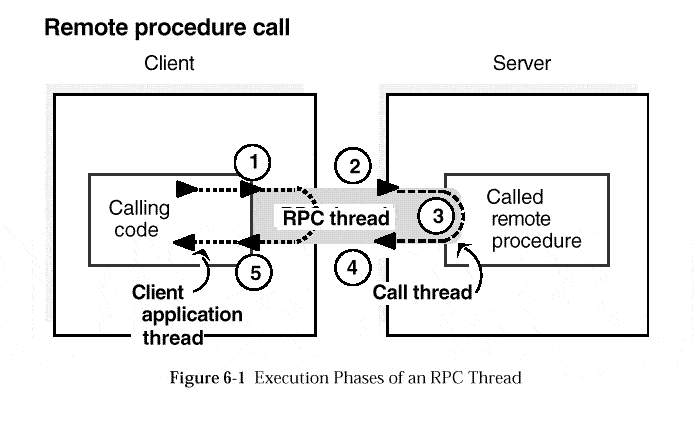 Remote Procedure Call (RPC)