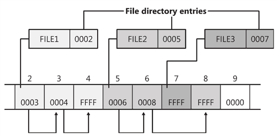 Sample of a FAT file-allocation chain (Fugure 2)