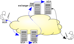 Simple Mail Transfer Protocol (SMTP)