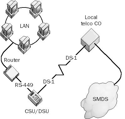 Switched Multimegabit Data Services (SMDS)