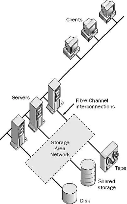 Storage Area Network (SAN) diagram