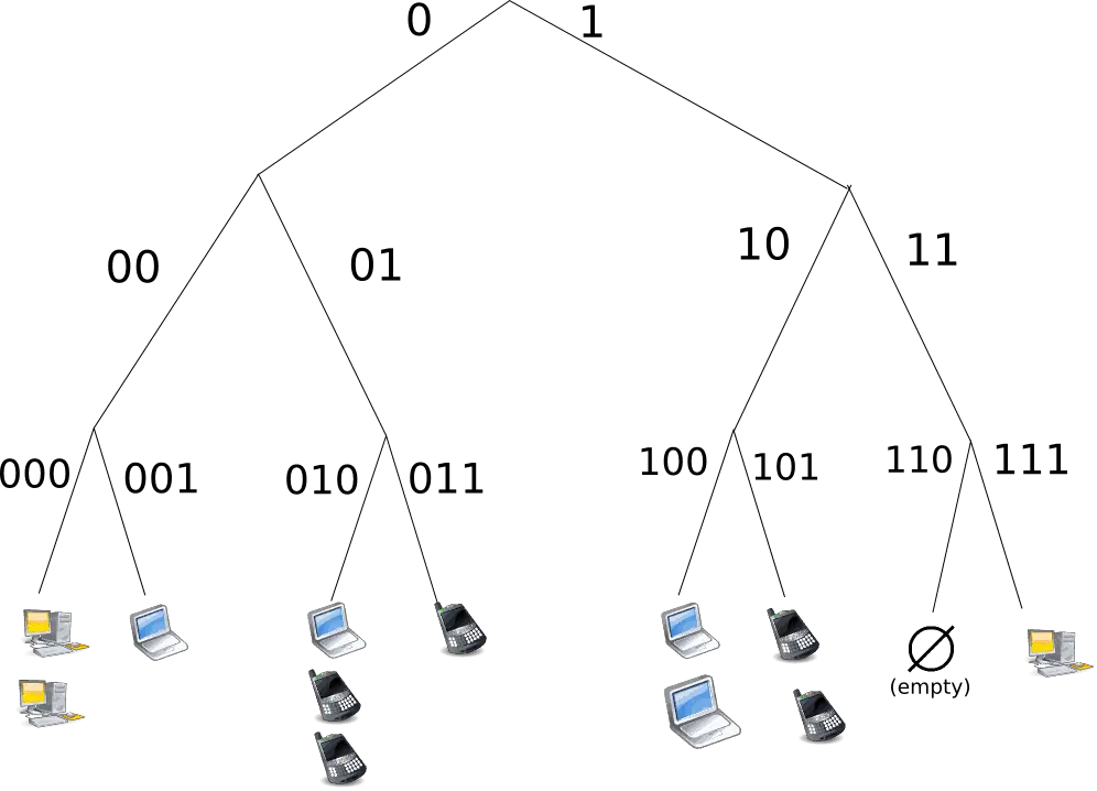 Structured (DHT) Peer-to-Peer network diagram