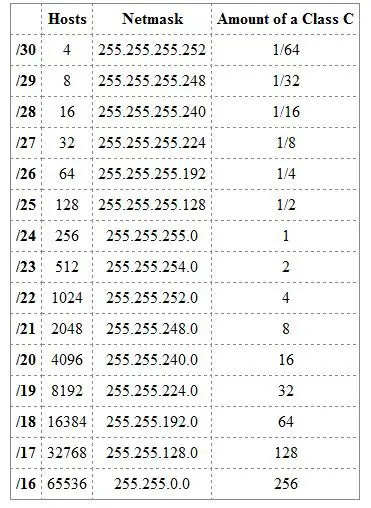 subnet mask table class a