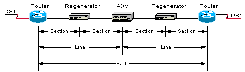  Synchronous Optical Network (SONET) configuration example