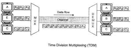 Time-division Multiplexing
