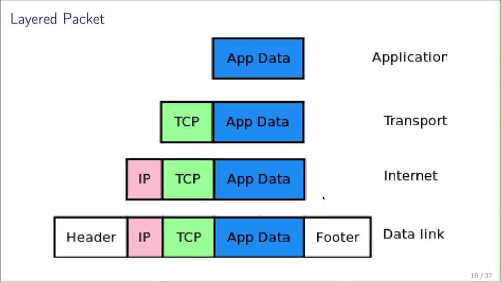 Transmission Control Protocol (or TCP Protocol)