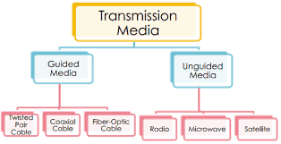  Transmission Media types