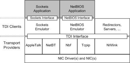 What is TDI? Transport Driver Interface