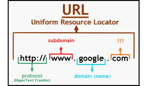 Uniform Resource Locator composition