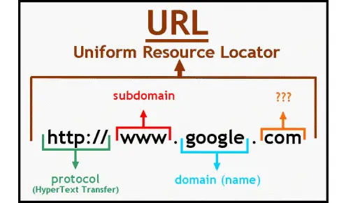 explain the structure of a web address (url-universal resource locator)