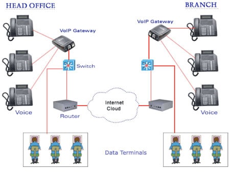 Voice over IP (VoIP)