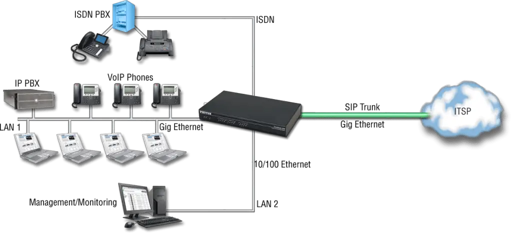 VoIP Gateway