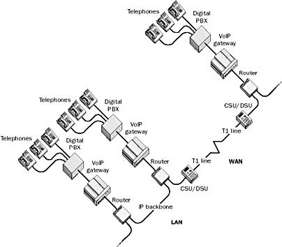 VoIP Gateway network example