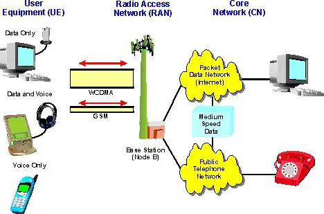 W-CDMA(Wideband Code Division Multiple Access)