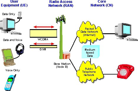 Wideband Code Division Multiple Access (W-CDMA)