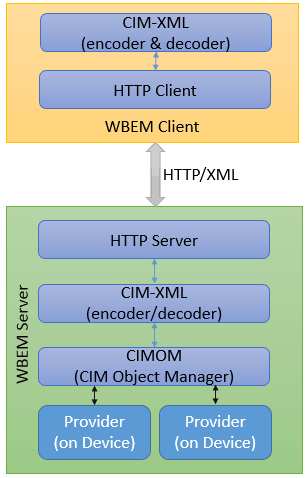 Web-Based Enterprise Management (WBEM)