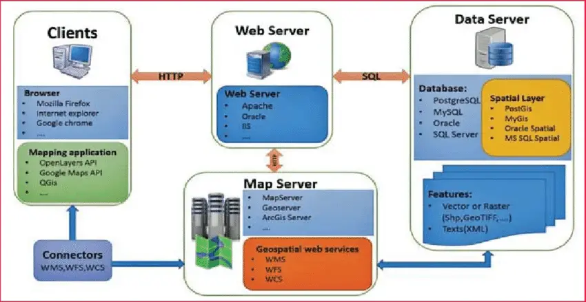 Structure of Web Mapping (Web-GIS)