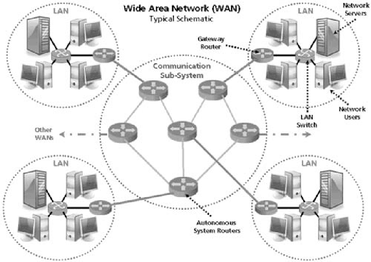 system area network diagram