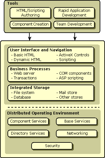 Windows Distributed interNet Applications (DNA) Architecture - Windows DNA