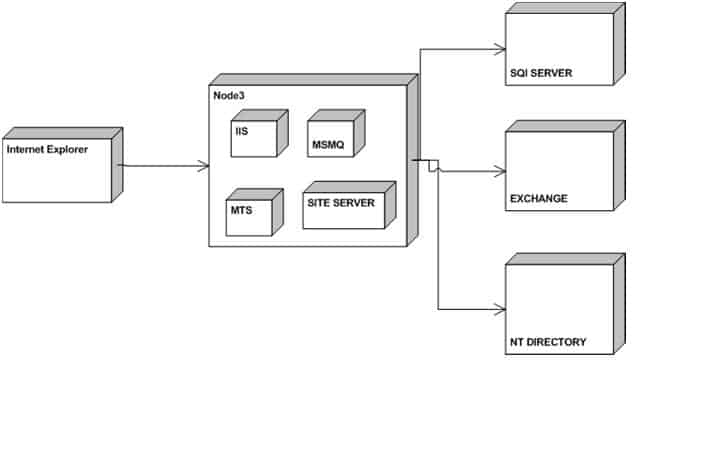 Microsoft Windows Distributed interNet Applications (DNA) Architecture