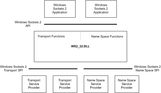 Windows Sockets 2 Architecture