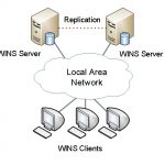 Windows Internet Name Service - WINS