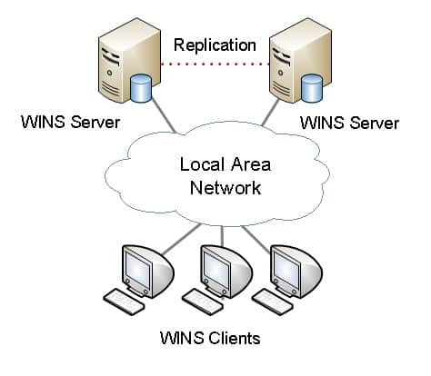 WINS (Windows Internet Name Service)