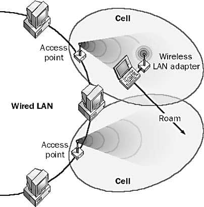 Wireless networking