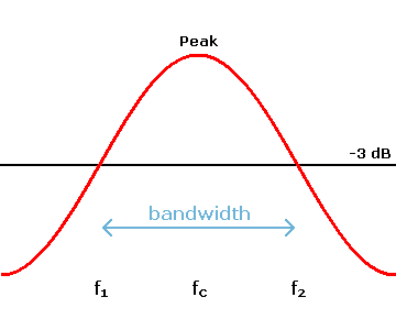 Bandwidth explained