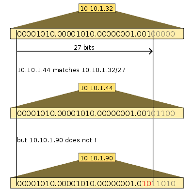 Classless Interdomain Routing (CIDR)